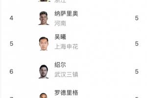 中超助攻榜：高天意7次居首，李源一、奥乌苏6次并列第二图片