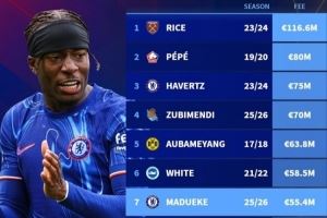 马杜埃凯是阿森纳队史第7贵引援，切尔西队史第6贵转出球员