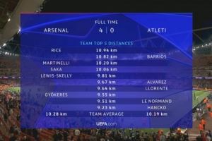 阿森纳VS马竞跑动数据：赖斯10.94KM全场最高，枪手3人超10KM